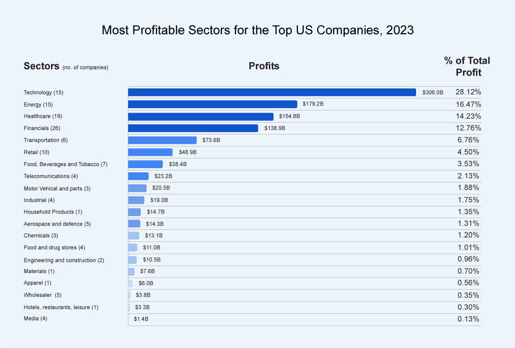most profitable sectors for the top us companies 2023