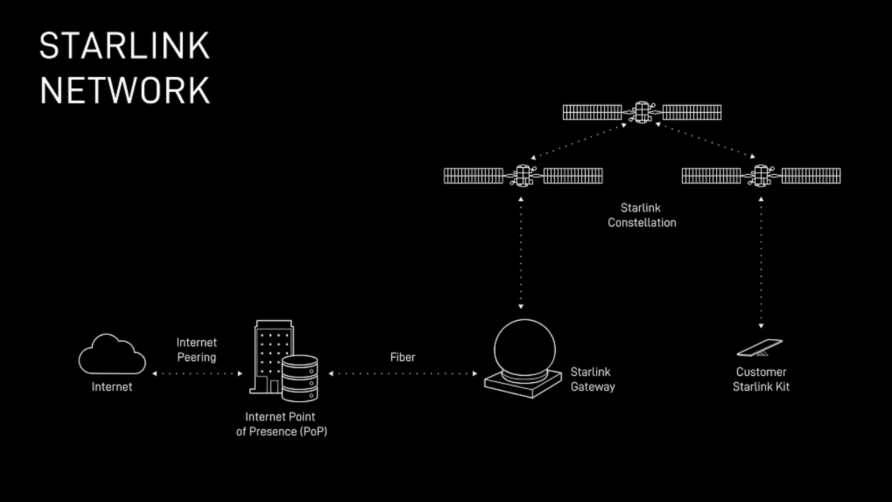 SpaceX veut concurrencer les opérateurs télécom